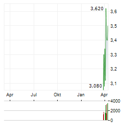 SILEX SYSTEMS Aktie Chart 1 Jahr