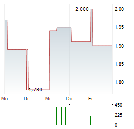 SILEX SYSTEMS Aktie 5-Tage-Chart