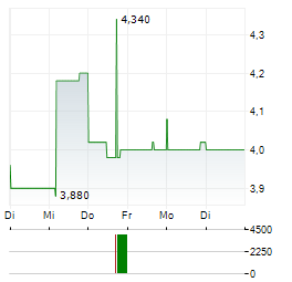 SILEX SYSTEMS Aktie 5-Tage-Chart