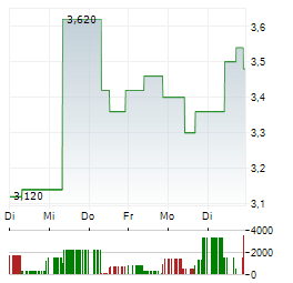 SILEX SYSTEMS Aktie 5-Tage-Chart