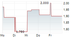 SILEX SYSTEMS LIMITED 5-Tage-Chart