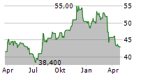 SILGAN HOLDINGS INC Chart 1 Jahr