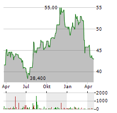 SILGAN Aktie Chart 1 Jahr