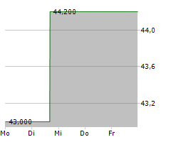 SILGAN HOLDINGS INC Chart 1 Jahr