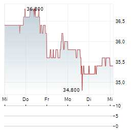 SILGAN Aktie 5-Tage-Chart