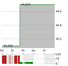 SILGAN Aktie 5-Tage-Chart