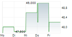 SILGAN HOLDINGS INC 5-Tage-Chart