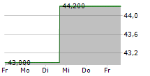 SILGAN HOLDINGS INC 5-Tage-Chart