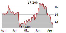 SILICOM LTD Chart 1 Jahr