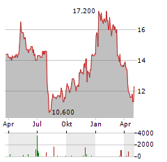 SILICOM Aktie Chart 1 Jahr