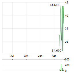 SILICOM Aktie Chart 1 Jahr