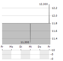 SILICOM Aktie 5-Tage-Chart