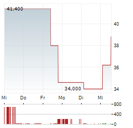SILICOM Aktie 5-Tage-Chart