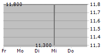 SILICOM LTD 5-Tage-Chart