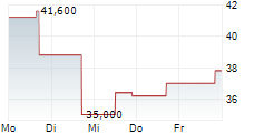 SILICOM LTD 5-Tage-Chart SILICOM LTD 5-Tage-Chart