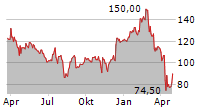 SILICON LABORATORIES INC Chart 1 Jahr