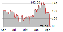 SILICON LABORATORIES INC Chart 1 Jahr