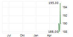 SILICON LABORATORIES INC Chart 1 Jahr