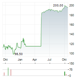 SILICON LABORATORIES Aktie Chart 1 Jahr