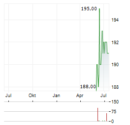 SILICON LABORATORIES Aktie Chart 1 Jahr