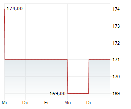 SILICON LABORATORIES INC Chart 1 Jahr