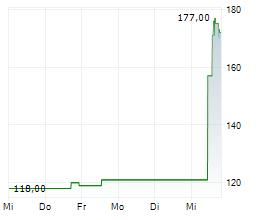 SILICON LABORATORIES INC Chart 1 Jahr