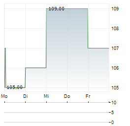 SILICON LABORATORIES Aktie 5-Tage-Chart