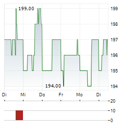 SILICON LABORATORIES Aktie 5-Tage-Chart