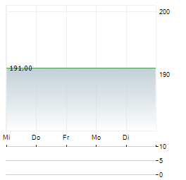 SILICON LABORATORIES Aktie 5-Tage-Chart