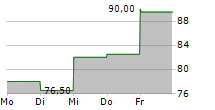 SILICON LABORATORIES INC 5-Tage-Chart