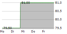 SILICON LABORATORIES INC 5-Tage-Chart