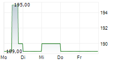 SILICON LABORATORIES INC 5-Tage-Chart