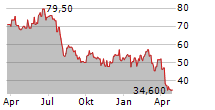 SILICON MOTION TECHNOLOGY CORPORATION ADR Chart 1 Jahr