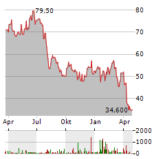 SILICON MOTION TECHNOLOGY Aktie Chart 1 Jahr