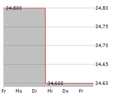 SILICON MOTION TECHNOLOGY CORPORATION ADR Chart 1 Jahr