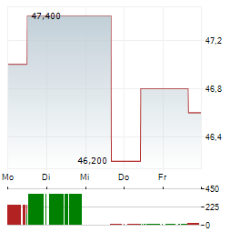 SILICON MOTION TECHNOLOGY Aktie 5-Tage-Chart