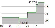 SILICON MOTION TECHNOLOGY CORPORATION ADR 5-Tage-Chart