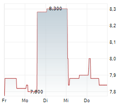 SILJANSVIK AB Chart 1 Jahr