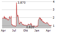 SILO PHARMA INC Chart 1 Jahr