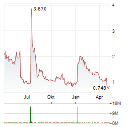 SILO PHARMA Aktie Chart 1 Jahr