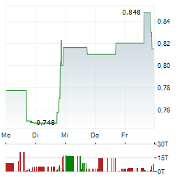 SILO PHARMA Aktie 5-Tage-Chart