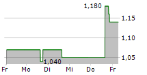 SILO PHARMA INC 5-Tage-Chart