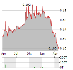 SILOAM Aktie Chart 1 Jahr