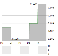 SILOAM Aktie 5-Tage-Chart