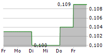 SILOAM INTERNATIONAL HOSPITALS TBK 5-Tage-Chart