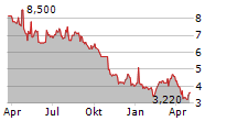 SILTRONIC AG ADR Chart 1 Jahr