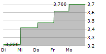 SILTRONIC AG ADR 5-Tage-Chart