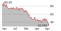 SILTRONIC AG Chart 1 Jahr