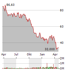 SILTRONIC Aktie Chart 1 Jahr