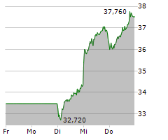 SILTRONIC AG Chart 1 Jahr